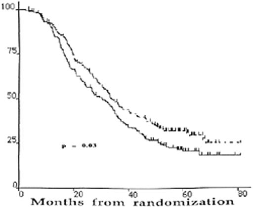 Figure 1. Intergroupe Français du Myélome (IFM) 94 trial: Comparison of single versus double autotransplantation (intention-to-treat analysis): event-free survival. / —— Double transplant arm (n = 200). / ___ Single transplant arm (n = 199)