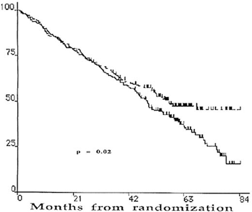 Figure 2. Intergroupe Français du Myélome (IFM) 94 trial: Comparison of single versus double autotransplantation (intention to treat analysis): overall survival. / —— Double transplant arm (n = 200). / ___ Single transplant arm (n = 199)