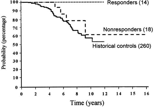 Figure 6. Survival of patients with follicular lymphoma receiving anti-idiotype vaccine in first remission by immune response, compared to 260 historical controls treated at Stanford University. / Rerpinted with permission from Levy R. Karnofsky Lecture: Immunotherapy of lymphoma. J Clin Oncol. 1999;17:7-13.