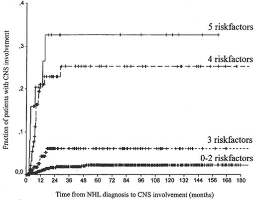 Figure 1. The risk of central nervous system (CNS) recurrence according to the number of risk factors (age, lactate dehydrogenase, albumin, number of extranodal sites, retroperitoneal involvement) in 1220 patients with high-grade non-Hodgkin’s lymphoma (NHL). / Reprinted with permission from Van Besien K, Ha CS, Murphy S, et al. Risk factors, treatment and outcome of central nervous system recurrence in adults with intermediate-grade and immunoblastic lymphoma. Blood. 1998;91:1178-1184.