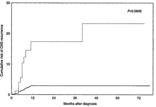 Figure 2. Incidence of central nervous system (CNS) recurrence in patients with increased lactate dehydrogenase (LDH) and involvement of more than 1 extranodal site (n = 93; dotted line) versus all other patients (n = 512; solid line). / Reprinted with permission from Hollender A, Kvaloy S, Nome O, et al. Central nervous system involvement following diagnosis of non-Hodgkin’s lymphoma: a risk model. Ann Oncol. 2002;13:1099-1107.