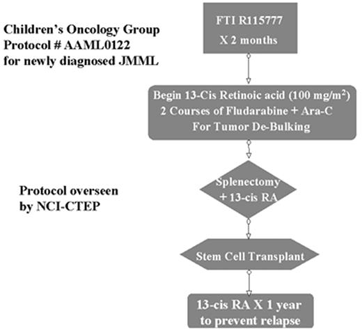 Figure 4. Schema of Children’s Oncology Group (C.O.G.) Protocol #AAML0122 for newly diagnosed JMML patients. Protocol is overseen by NCI-CTEP. / Abbreviations: FTI, farnesyltransferase inhibitor; Ara-C, cytosine arabinoside; RA, retinoic acid; JMML, juvenile myelomonocytic leukemia; NCI-CTEP, National Cancer Institute – Cancer Therapy Evaluation Program.
