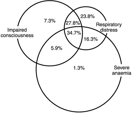 Figure 4. The spectrum of clinical malaria in a malaria endemic area from a series of 1800 children admitted to hospital in Kilifi, Kenya. / The areas of the circles in this Venn diagram are roughly proportional to the number of children in each group. The case fatality rate is given in brackets. / Adapted from Marsh et al. N Engl J Med. 1995;332:1399.21