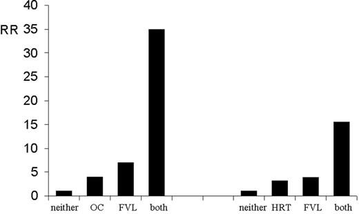Figure 1. Interaction of factor V Leiden and oral contraceptive use (left panel),89 and factor V Leiden and hormonal replacement therapy (right panel).90. / The bars show the risk of those with only factor V Leiden, only oral contraceptives/hormonal replacement therapy, and those with both oral contraceptives/hormone replacement therapy and factor V Leiden, all relative to those with neither.