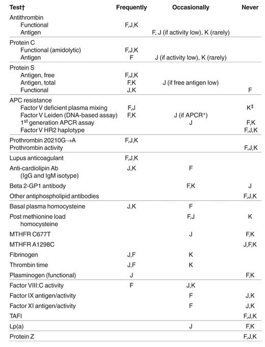 Test ordering practices of the panel.