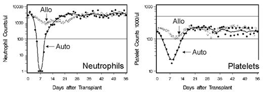 Figure 5. Hematologic changes following autologous and allogeneic transplantation (n= 40).