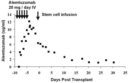Figure 6. Mean serum alemtuzumab levels in 10 patients who received 20 mg/day intravenously on days –8 to –4.