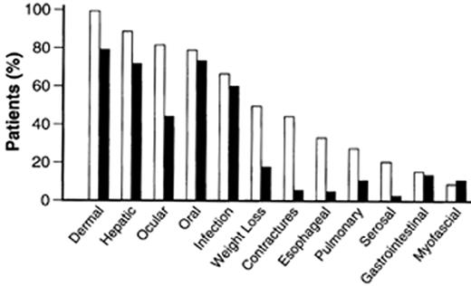 Figure 8. Features of clinical extensive chronic graft-versus-host disease in patients transplanted before 1980 (open columns,n= 47) and from 1980 to 1999 (shaded columns,n= 145). Data are from a single transplant center. / Reprinted with permission from Sullivan KM. Graft-versus-host disease. In: Thomas ED, Blume KG, Forman SJ, ed. Hematopoietic Cell Transplantation (ed 2nd). Malden, MA: Blackwell Science, Inc.; 1999:515-536.