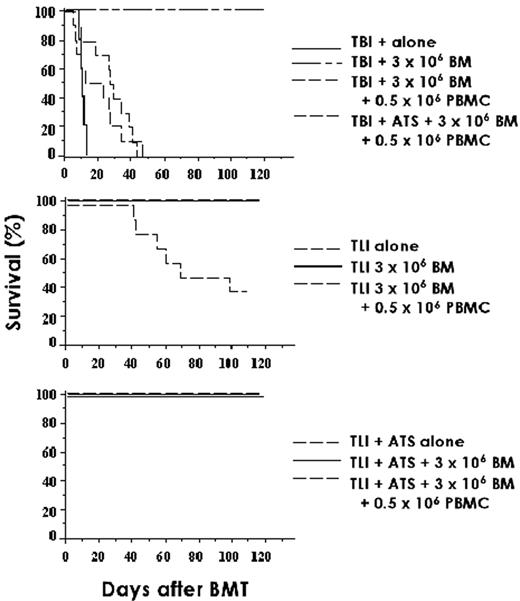 Figure 9. Nonmyeloablative conditioning with total lymphoid irradiation (TLI) and antithymocyte serum (ATS) protects mice against lethal graft-versus-host disease (GVHD). / The number of mice in each group was 10. / (A) Survival of mice conditioned with lethal total body irradiation (TBI) or TBI plus ATS and engrafted with allogeneic bone marrow (BM) or BM plus peripheral blood mononuclear cells (PBMC). TBI alone was lethal, and grafts containing PBMC resulted in death due to GVHD. / (B) Survival of mice conditioned with 4080 cGy of TLI and engrafted with BM or BM plus PBMC. TLI was nonmyeloablative, and TLI-conditioned mice showed some protection from lethal GVHD. / (C) Survival of mice conditioned with TLI plus ATS. All mice survived the conditioning and were protected from lethal GVHD. / Reprinted with permission from Lan F, Zeng D, Higuchi M, Huie P, Higgins JP, Strober S. Predominance of NK1.1+TCR alpha beta+ or DX5+TCR alpha beta+ T cells in mice conditioned with fractionated lymphoid irradiation protects against graft-versus-host disease: “natural suppressor” cells. J Immunol. 2001;167:2087-2096. Copyright 2001. The American Association of Immunologists, Inc.