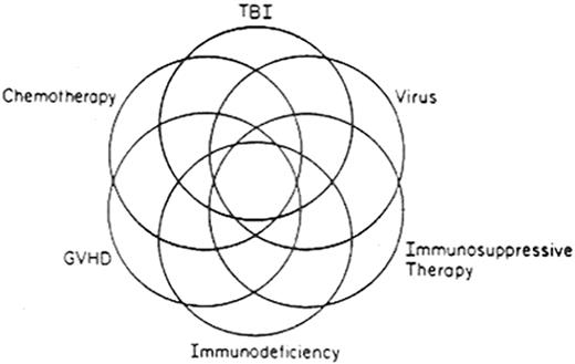 Figure 1. Multifactorial etiology of post-transplantation complications. / Reprinted with permission from Deeg HJ. Chapter 66. Delayed complications after hematopoietic cell transplantation. In Forman SJ, Blume KG, Thomas ED, eds: Hematopoietic Cell Transplantation, 3rd Ed. Boston: Blackwell Scientific Publications, Inc; 1999: 776-806. / Abbreviations: TBI, total body irradiation; GVHD, graft-versus-host disease.