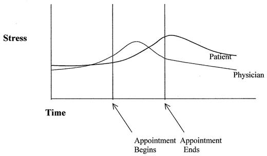 Figure 1. Stress experienced by physician and patient in discussing bad news.