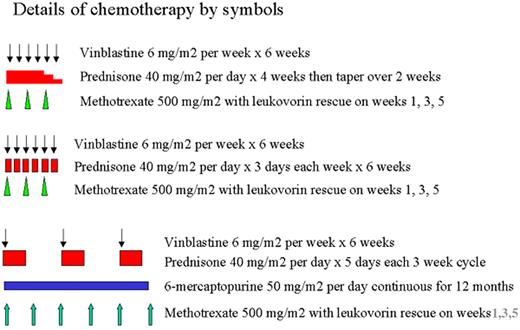 Arceci Figure 2. Langerhans Cell Histiocytosis–III clinical trial. Schema and doses from LCH III Protocol.