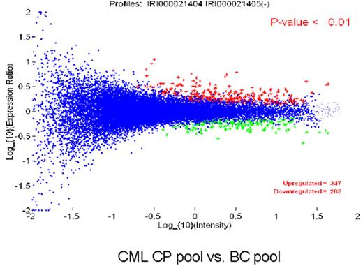 Radich Figure 8 (in Druker et al). Gene expression differences between chronic and blast phase CML. / Figure 8A compares the expression of 25,000 genes between a pool of blast crisis and a pool of chronic phase CML RNA. The Y axis is the relative expression of a gene in blast phase v. chronic phase. The X axis is the intensity of each “spot.” The blue dots represent all genes that are not significantly different between chronic and blast phase. The red dots are genes up-regulated in blast compared to chronic phase (n = 347 genes), and green dots are genes down-regulated in blast compared to chronic phase (n = 203 genes). Figure 8B is a “dendrogram,” which demonstrates the clustering of genes and disease states. Blast crisis cases tend to have gene expression patterns quite similar to other blast crisis cases, but different than chronic phase cases, whose patterns are also fairly similar to one another. Note that a patient with the diagnosis of chronic phase demonstrated a blast crisis gene expression pattern. This patient relapsed early after transplantation.