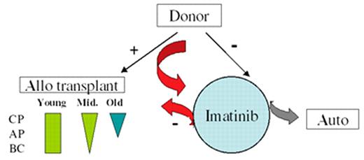 Radich Figure 9 (in Druker et al). A possible modern treatment algorithm for CML. / Patients with a related or unrelated donor could be considered for early transplantation. Young patients could be offered a full allogeneic transplant for any phase from a related or unrelated doror (green rectangle, where the width of the rectangle suggests the enthusiasm for transplant). “Middle age” patients (tactfully defined) are offered transplantation with diminished enthusiasm for advanced disease; elderly patients are offered a nonmyeloablative transplant (blue arrow). Patients with a donor can be tried on imatinib, but sent to transplant if they do not obtain a complete cytogenetic response (CCR), or if they do achieve a CCR, show molecular evidence of progression. Patients without a donor can receive imatinib. If they do not respond, investigation therapy with an autologous transplant can be considered (grey arrow). If they do obtain a CCR, stem cell storage can be considered.