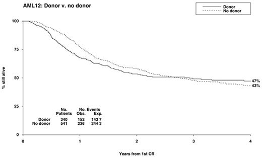 Figure 2. MRC AML 12: Overall survival on a donor versus no donor basis. / Figure presented with permission of Prof. Burnett, chairman of the MRC AML trials.