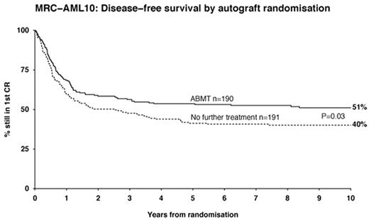 Figure 3. MRC AML 10: Disease-free survival in patients treated with autologous bone marrow transplantation (ABMT) versus no further treatment. / Abbreviations: CR, complete remission. / Reprinted with permission of Prof. AK Burnett and The Lancet. 1998 Mar 7; 351(9104):700-8.