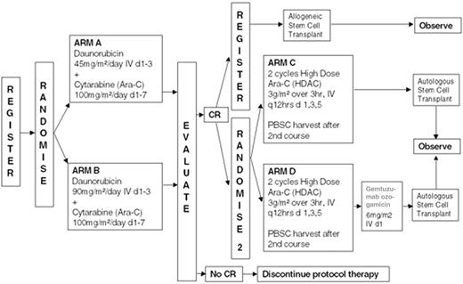 Figure 4. Eastern Cooperative Oncology Group (ECOG) protocol trial overview. / Abbreviations: Ara-C, cytarabine; CR, complete remission; HDAC, high-dose Ara-C; PBSC, peripheral blood stem cell.
