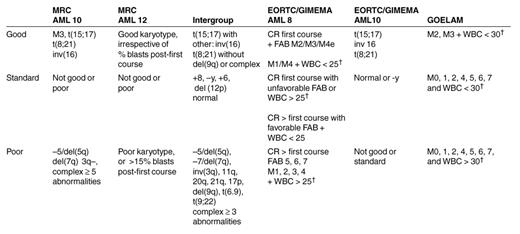 Risk group definition used by transplant trial groups.