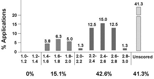 Figure 1. Sample study section scores and percentiles.
