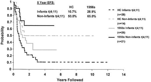 Figure 1. Event free survival curves showing outcomes of infants and older children with blasts that harbor 11q23 translocations. / Outcomes are shown for the last series (1800s/1922) of CCG ALL trials (historical controls) compared to the most recent series (1950/1960s). Outcomes are superior for children ≥ one year of age in both the historical control group (P = .01), and in the 1950/1960s series (P = .06). / Abbreviations: HC, historical controls