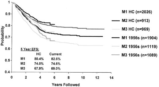 Figure 2. Event-free survival of patients with M1, M2, and M3 bone marrows at day 7 of induction therapy. / Outcomes are shown for the last series of CCG ALL trials (1800s/1922) compared to the most recent series (1950/1960s). / Abbreviations: HC, historical controls