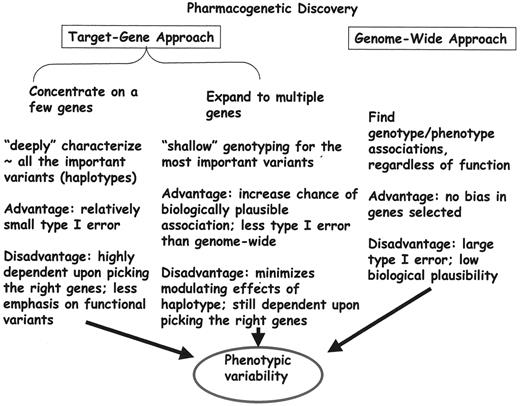 Figure 5. Approaches to genotype/phenotype association studies.