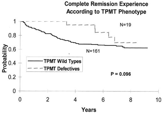 Figure 6. Probability of complete remission vs thiopurine methyltransferase (TPMT) genotype on St Jude Children’s Research Hospital Protocol Total XII (SJCRH Total XII).