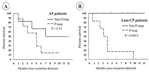 Figure 5. Kaplan-Meier survival curves for patients with mutations.(A) There was a significant difference in the survival rate of late-CP patients with P-loop and non-P-loop mutations. (B) The difference in the survival rate for AP patients did not reach significance. / Abbreviations: AP, accelerated phase; CP, chronic phase