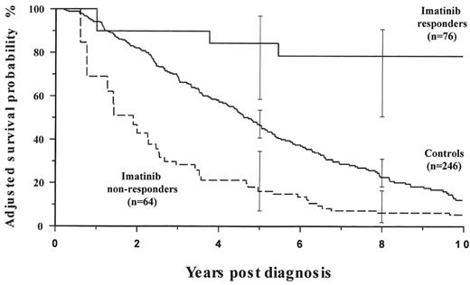Figure 6. Adjusted probabilities of survival according to cytogenetic response and treatment (from the left truncated Cox regression model). / Patients on imatinib who achieved at least a minor cytogenetic response during the first 6 months of treatment obtained benefit when compared with patients receiving conventional treatment, whereas imatinib-treated patients who failed to respond had a poorer survival than controls. Adjusted probabilities of survival at 8 years from diagnosis were 78.4% (CI 51.3–92.6) (RR: 0.13, CI: 0.046–0.39) for imatinib responders, 22.6% (CI: 17.8–29.4) for control patients and 6.2% (CI: 2.1–16.8) (RR: 1.69, CI: 1.086–2.64) for imatinib nonresponders (see text). Other variables found to be significant in the multivariate model were age ≥ 60 years (RR: 1.58, CI: 1.16–2.14), primary hematologic resistance to interferon-α (RR: 2.62, CI: 1.69–4.07), primary cytogenetic resistance to interferon-α (RR: 0.3,CI: 0.10–0.87) and Sokal high-risk group (RR: 2.0, CI: 1.22–3.28).