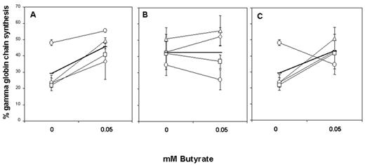 Figure 4. Blast-forming units erythroid (BFU-E)–derived colony α-globin chain synthesis in cultures from in vivo butyrate responsive sickle cell disease patients. / A: Effect of in vitro butyrate on pretreatment colonies. B: Effect of in vitro butyrate on colonies initiated 24 hours after in vivo butyrate infusions began. C: Comparison of pretreatment colonies and colonies initiated 24 hours after in vivo butyrate therapy began, both cultured in vitro in the absence of butyrate. Open symbols are cultures from individual sickle cell disease patients. Each data point is the mean ± 1 SD of triplicate cultures. Solid line represents the mean of all cultures.