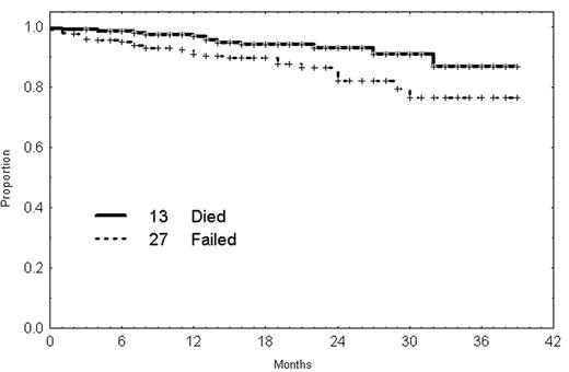 Figure 5. Time-to-treatment failure of 202 chronic lymphocytic leukemia (CLL) patients treated with fludarabine, cyclophosphamide, and rituximab (FCR) as initial therapy according to response (NCIWG criteria). / Abbreviations: CR, complete response; PR, partial response; NR, no response; NCIWG, National Cancer Institute Working Group.