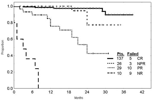 Figure 4. Time-to-treatment failure and survival of 202 chronic lymphocytic leukemia (CLL) patients treated with fludarabine, cyclophosphamide, and rituximab (FCR) as initial therapy.