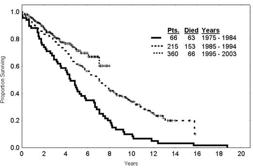 Figure 6. Survival of chronic lymphocytic leukemia (CLL) patients requiring therapy by era (dated from the start of initial therapy).