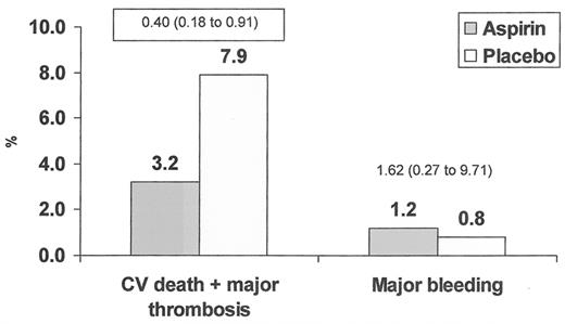 Figure 5. Risk/benefit profile of low-dose aspirin (100 mg daily) in 518 polycythemia vera patients enrolled in the ECLAP trial.