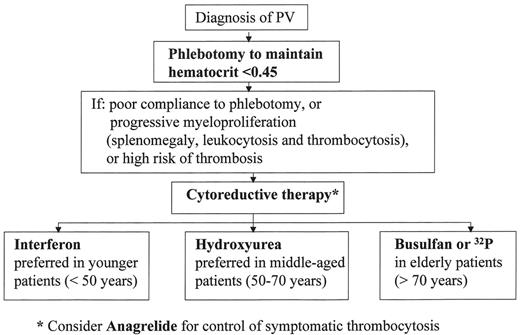 Figure 1. An algorithm of treatment recommendations in patients with polycythemia vera (PV).