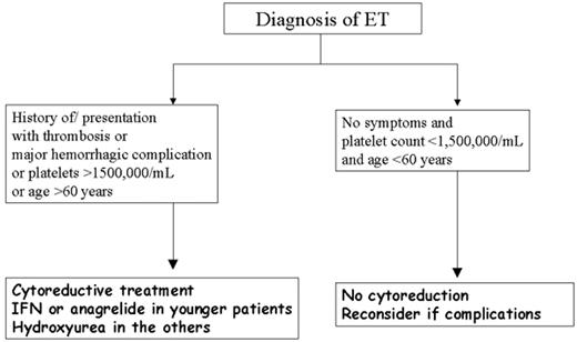 Figure 2. An algorithm of treatment recommendations in patients with essential thrombocythemia (ET). / Abbreviation: IFN, Interferon α