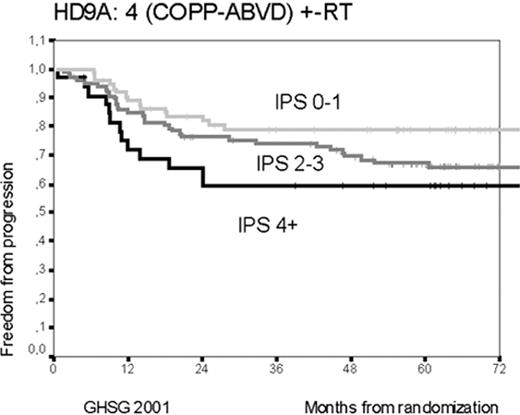Figure 11. Kaplan Meyer curves for freedom from treatment failure for patients with Hodgkin’s lymphoma in advanced stage according to the International Prognostic Score (IPS) strata 0–2 and 3–7.