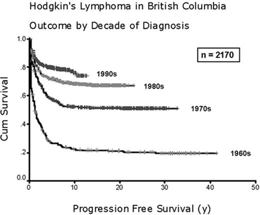 Figure 12. Hodgkin’s lymphoma in British Columbia showing the progression free survival for all patients diagnosed during the indicated decade. / Abbreviations: cum, cumulative
