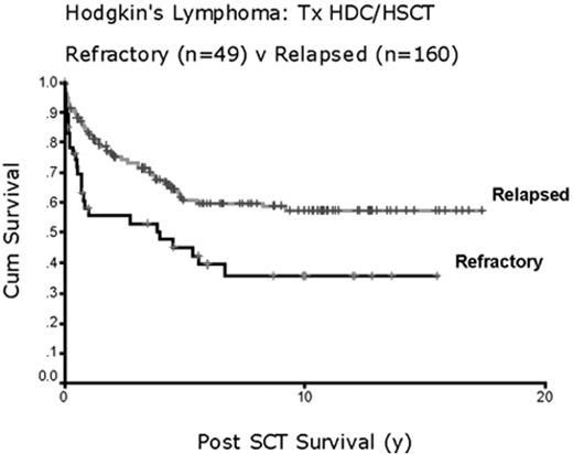 Figure 13. Overall survival after treatment with high-dose chemotherapy and hematopoietic stem cell transplantation for refractory or relapsed Hodgkin’s lymphoma. Long-term results seen in British Columbia.