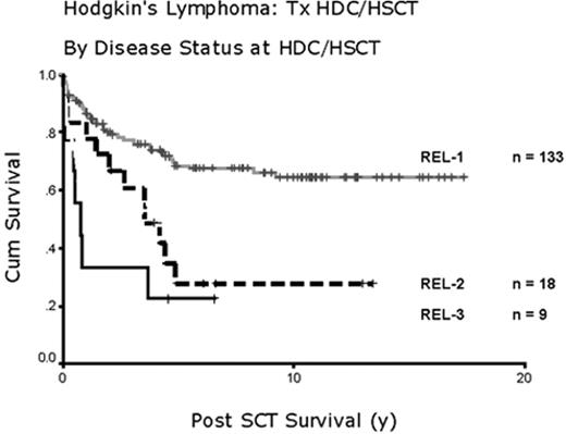 Figure 14. Overall survival after treatment with high-dose chemotherapy and hematopoietic stem cell transplantation for relapsed Hodgkin’s lymphoma. Long-term results seen in British Columbia by number of relapses prior to transplant.