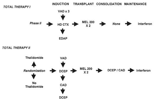 Figure 7. Treatment schema. / Abbreviations: VAD, vincristine, adriamycin, dexamethasone; EDAP, etoposide (VP-16), dexamethasone, Ara-C (cytarabine), cisplatin; DCEP, dexmethasone, cyclophosphamide, etoposide (VP-16), cisplatin; CAD, cyclophosphamide, adriamycin, dexamethasone; HD, high-dose therapy; CTX, chemotherapy; MEL, melphalan.