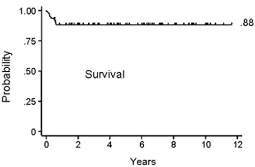 Figure 1. Kaplan-Meier curve of survival among the 94 patients who underwent transplantation. The event-free survival rate was 85% (data not shown). / Reprinted with permission from Storb R, Blume KG, O’Donnell MR, et al. Cyclophosphamide and antithymocyte globulin to condition patients with aplastic anemia for allogeneic transplantations: the experience in four centers. Biol Blood Marrow Transplant. 2001;7:39–44.