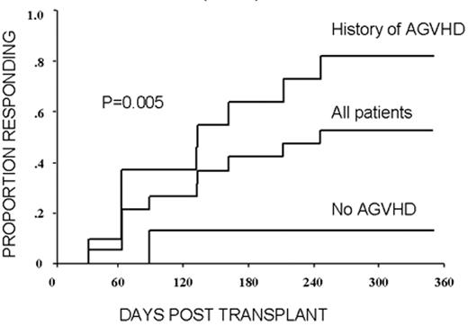 Figure 11. Association of acute graft-versus-host disease (AGVHD) with a disease response in renal cell carcinoma (RCC) (n= 19). / Reprinted with permission from Childs R, Chernoff A, Contentin N, et al. Regression of metastatic renal-cell carcinoma after nonmyeloablative allogeneic peripheral-blood stem-cell transplantation. N Engl J Med. 2000;343:750. 14