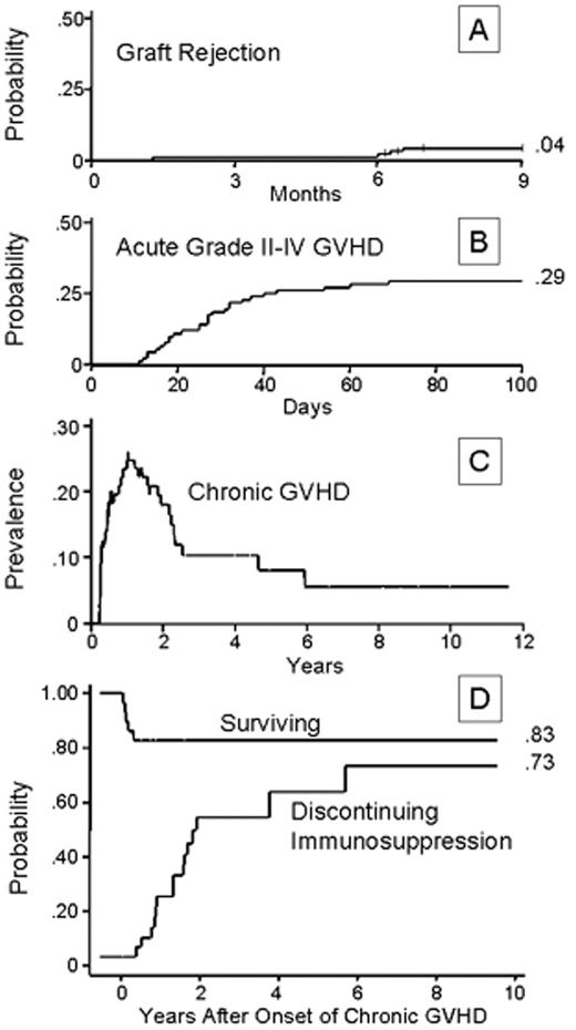 Figure 2. Cumulative incidences of (A) graft rejection, (B) developing acute grade II–IV GVHD in patients with aplastic anemia given HLA-identical marrow grafts following CY/ATG and GVHD prophylaxis with MTX/CSP, (C) prevalence of chronic GVHD, and (D) probability of survival among the 29 patients with chronic GVHD and probability of discontinuing immunosuppression given for chronic GVHD. / Reprinted with permission from Storb R, Blume KG, O’Donnell MR, et al. Cyclophosphamide and antithymocyte globulin to condition patients with aplastic anemia for allogeneic transplantations: the experience in four centers. Biol Blood Marrow Transplant. 2001;7:39–44.