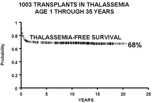 Figure 3. All protocols used in 1003 consecutive transplants in thalassemia from December 17, 1981, through January 30, 2003, and calculated as of March 1, 2003: 42 partially matched, 15 second transplants, 11 HLA-identical matched unrelated donors.