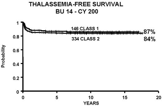 Figure 5. Patients younger than 17 years old at the time of the transplant who received bone marrow from HLA-identical siblings or parents, from June 20, 1985, through January 30, 2003, and calculated as of March 1, 2003. / Abbreviations: BU, busulfan; CY, cyclophosphamide.