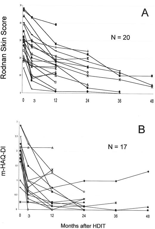 Figure 6. Responses in systemic sclerosis (SSc) patients with follow-up of > 1 year. / A. The modified Rodnan skin score which measures skin thickness at multiple sites by palpation and has a range of 0–51. / B. The mHAQ-DI, a functional index with a scale of 0–3.