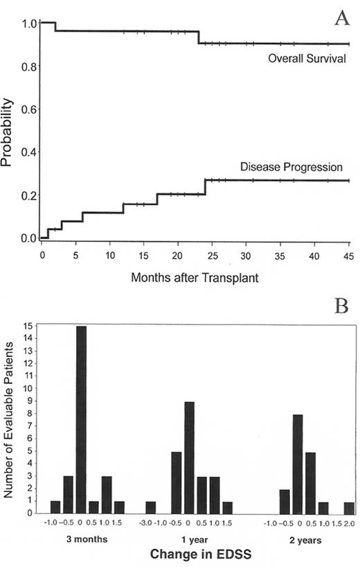 Figure 7. High-dose immunosuppressive therapy (HDIT) for multiple sclerosis (MS). / A. Survival and MS progression after HDIT. Estimated survival was 91% and MS progression was 27% at 3 years. B. Distribution of changes in Extended Disability Status Scale (EDSS) scores at 3, 12, and 24 months after HDIT as compared to baseline. / From Nash RA, Bowen JD, McSweeney PA, et al. High-dose immunosuppressive therapy and autologous peripheral blood stem cell transplantation for severe multiple sclerosis. Blood. In press. Copyright American Society of Hematology, used with permission.