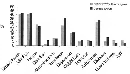 Figure 1. Symptoms and laboratory findings in white homozygotes for the C282Y mutation (light bars) and in wildtype controls (heavy bars). / Adapted from the data of the Kaiser/Scripps study19