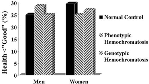 Figure 2. The percentage of homozygotes for the C282Y mutation (genotypic homozygotes) and of subjects with persistently elevated transferrin saturation and ferritin (phenotypic homozygotes) who consider themselves to be in less than good or excellent health. / Based on the data from Åsberg et al34. / Figure reprinted with permission from Beutler E. Response to Ajioka and Kushner. Blood. 2003;101:3354–3357.